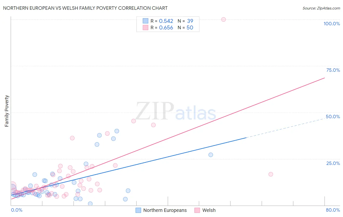 Northern European vs Welsh Family Poverty