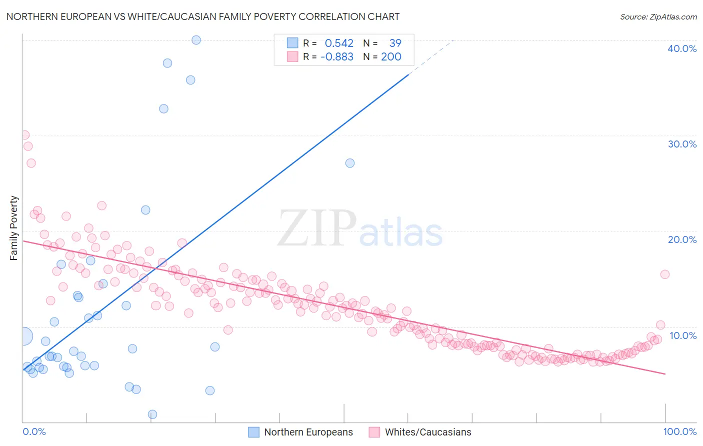 Northern European vs White/Caucasian Family Poverty
