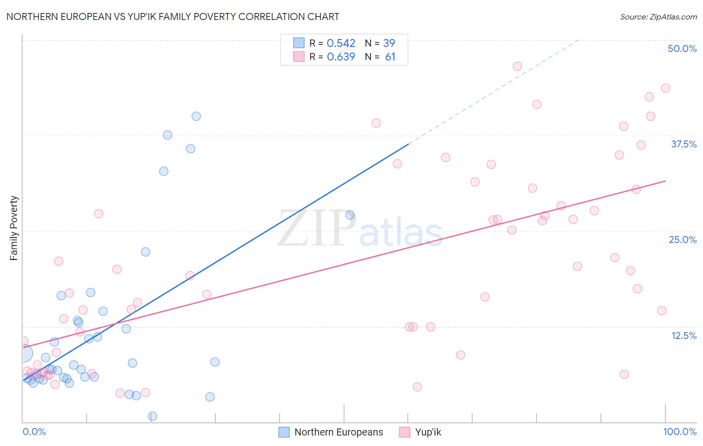 Northern European vs Yup'ik Family Poverty