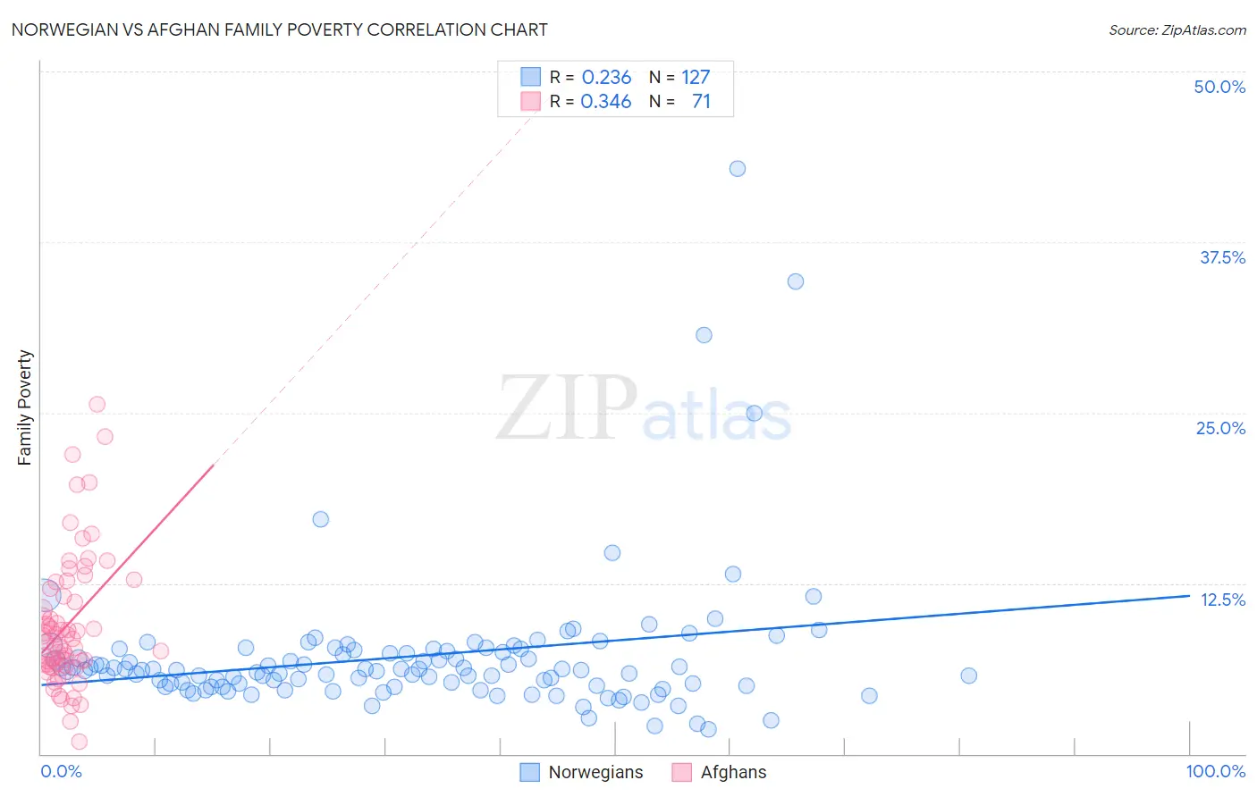 Norwegian vs Afghan Family Poverty