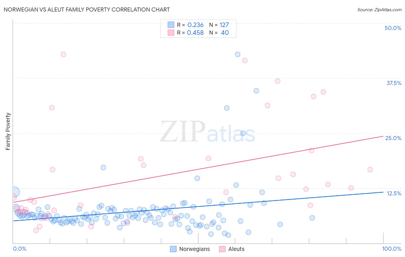 Norwegian vs Aleut Family Poverty