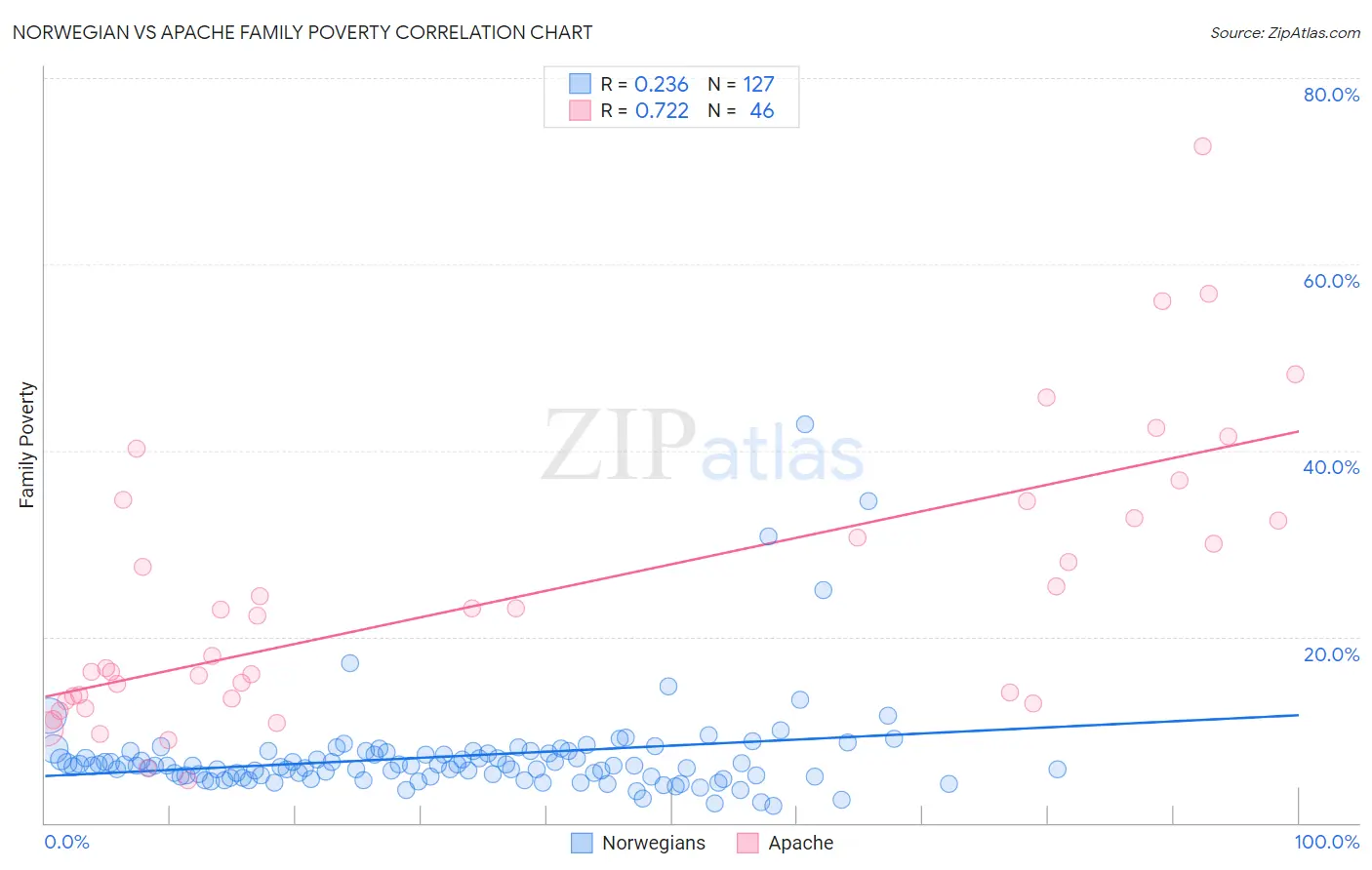 Norwegian vs Apache Family Poverty