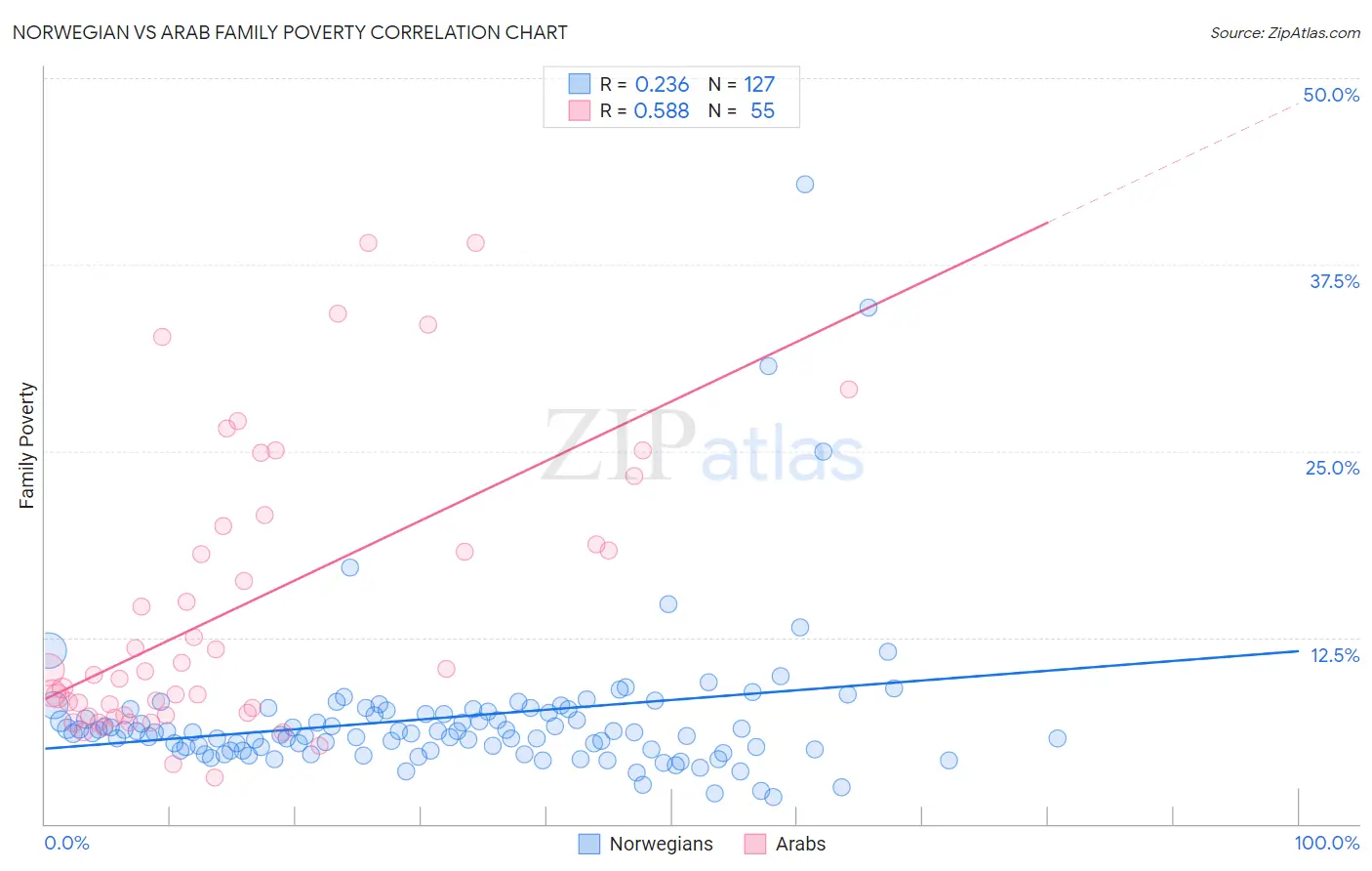 Norwegian vs Arab Family Poverty