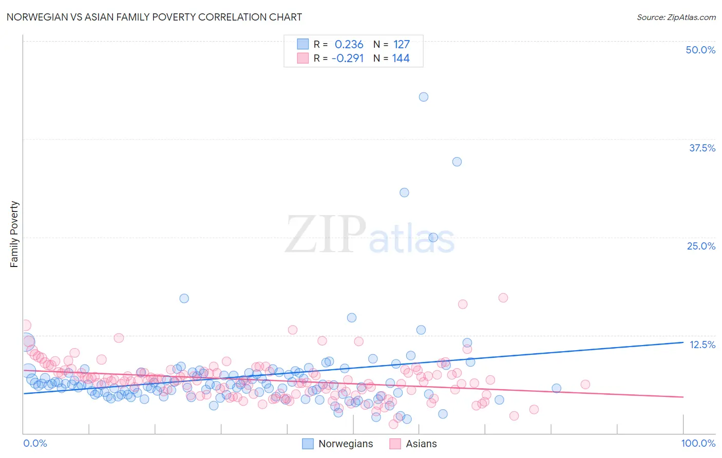 Norwegian vs Asian Family Poverty