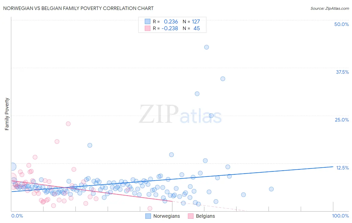 Norwegian vs Belgian Family Poverty