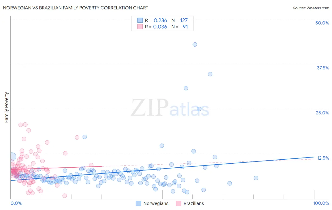 Norwegian vs Brazilian Family Poverty