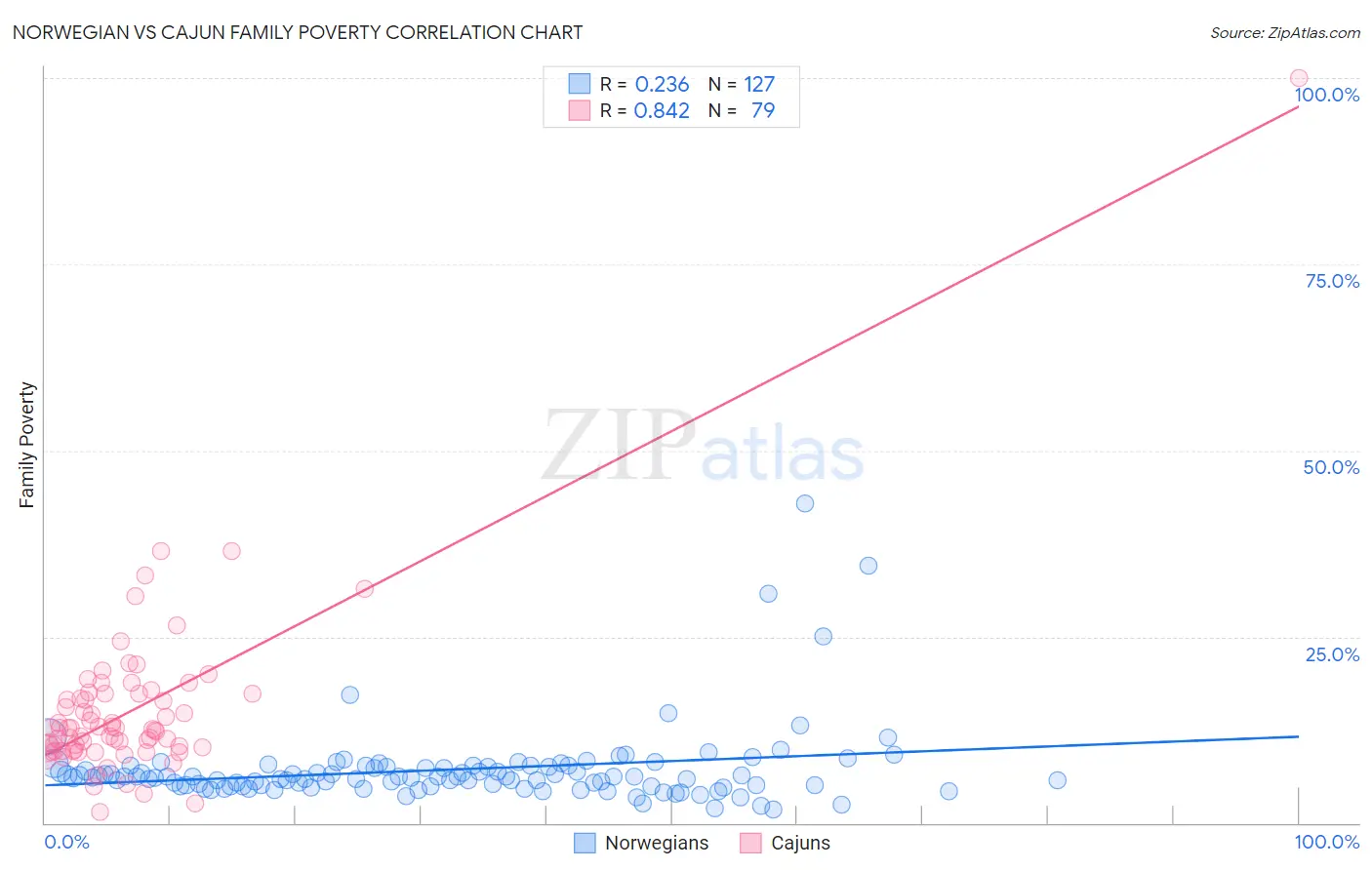 Norwegian vs Cajun Family Poverty