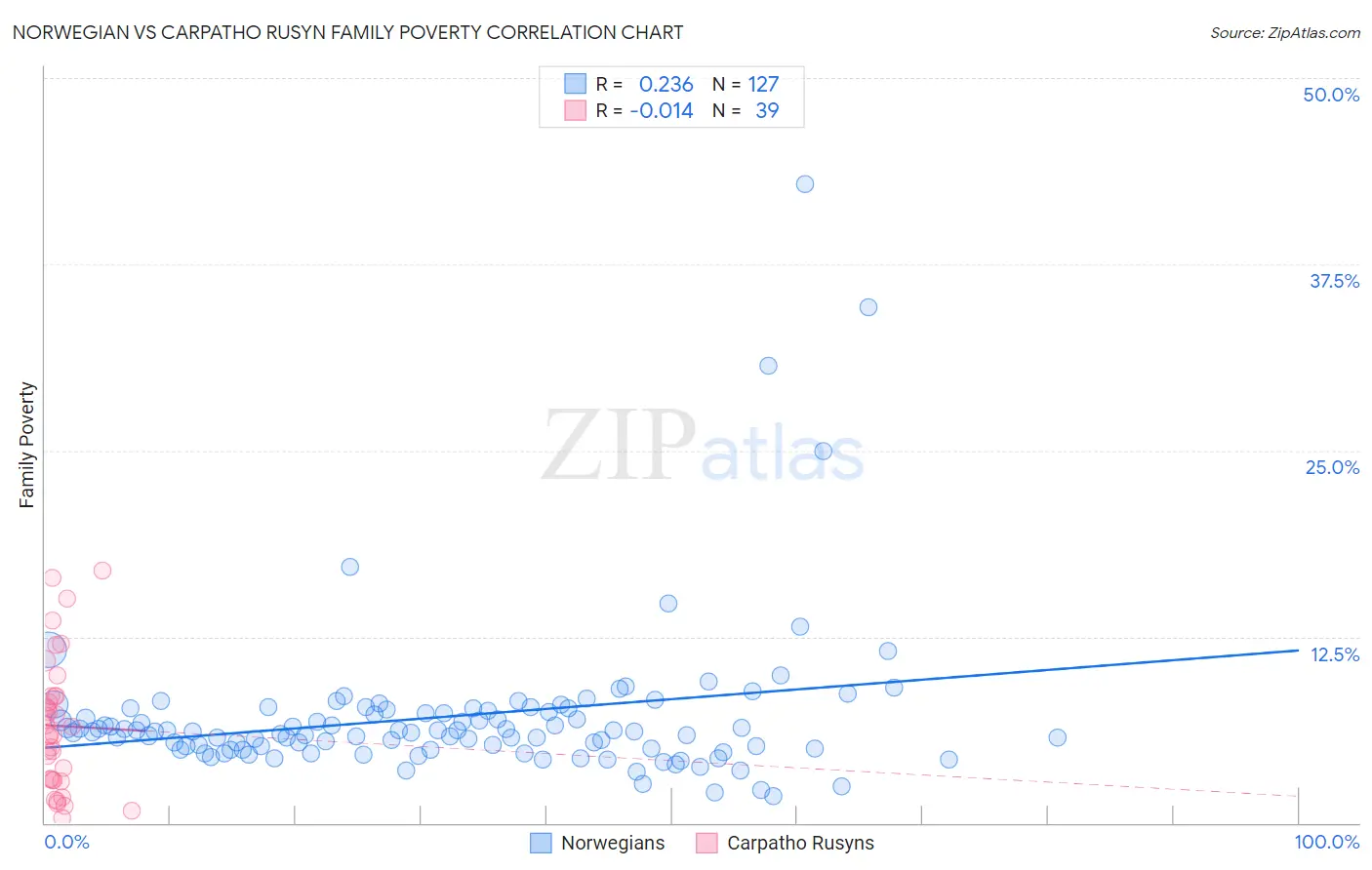 Norwegian vs Carpatho Rusyn Family Poverty