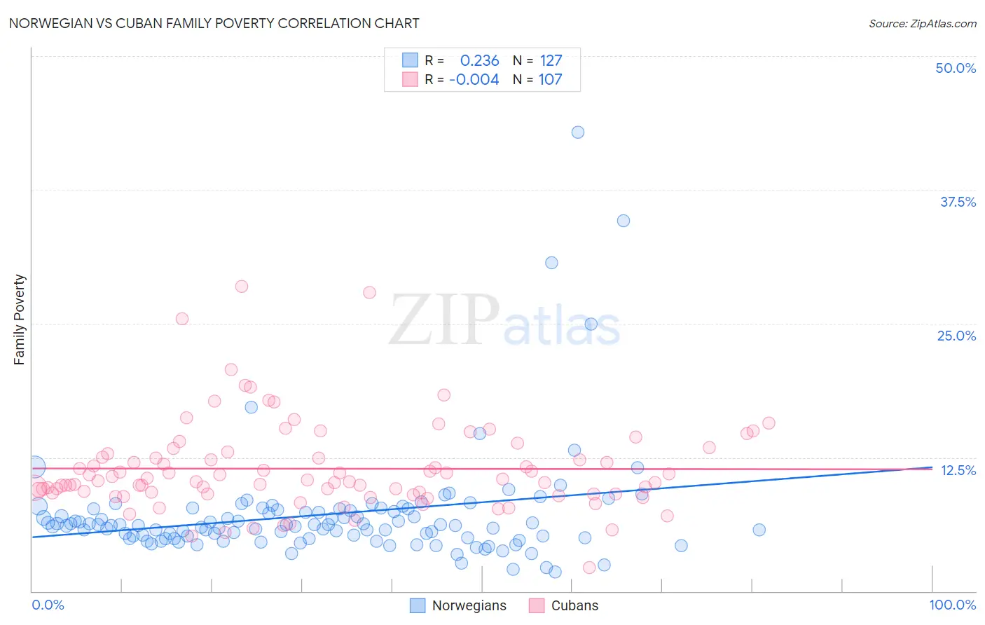 Norwegian vs Cuban Family Poverty
