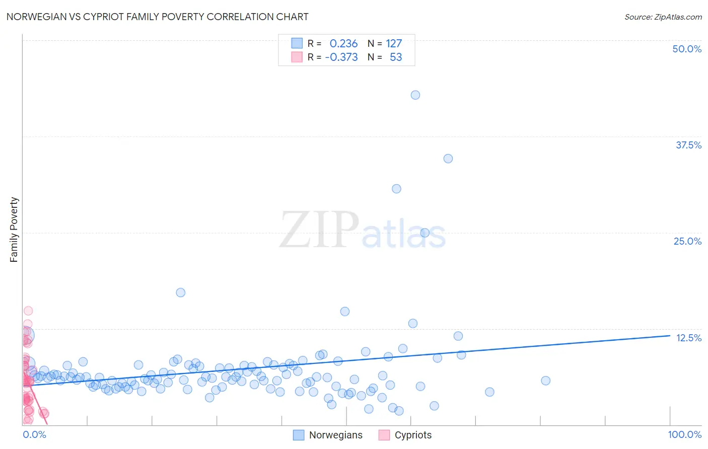 Norwegian vs Cypriot Family Poverty