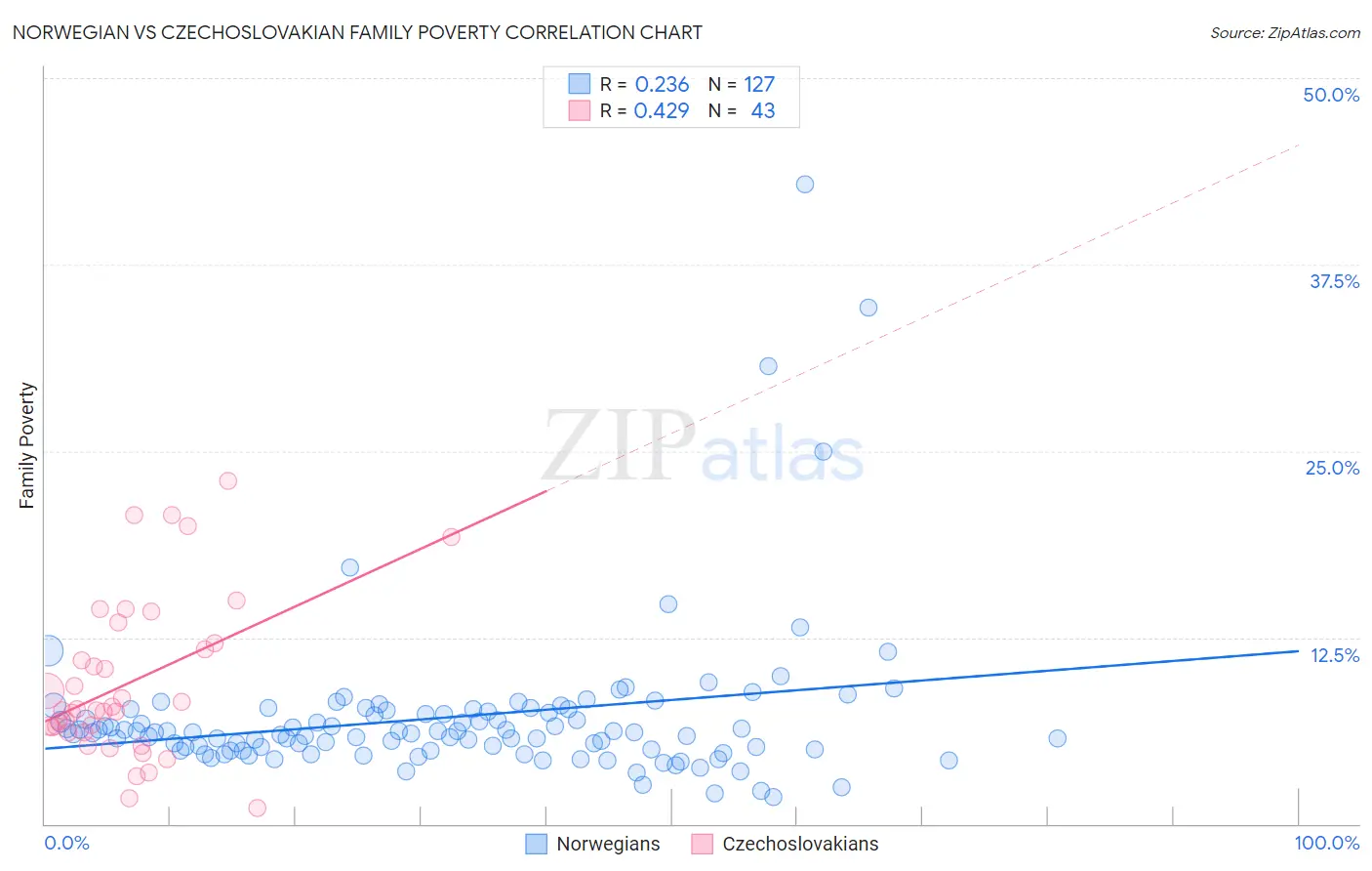 Norwegian vs Czechoslovakian Family Poverty