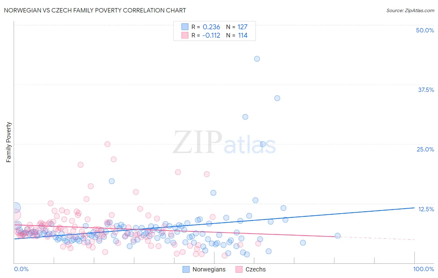 Norwegian vs Czech Family Poverty