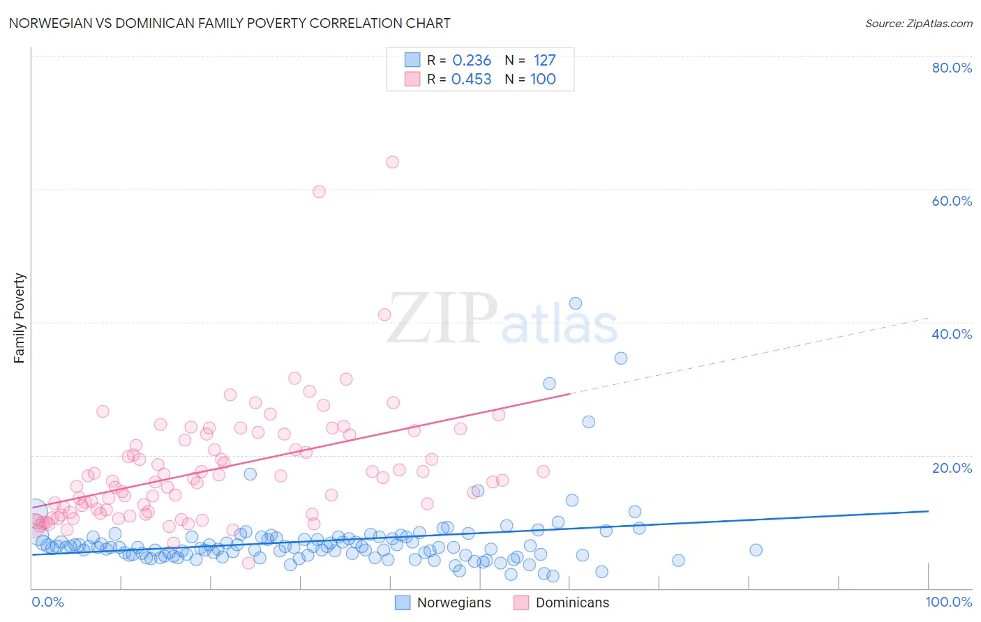 Norwegian vs Dominican Family Poverty