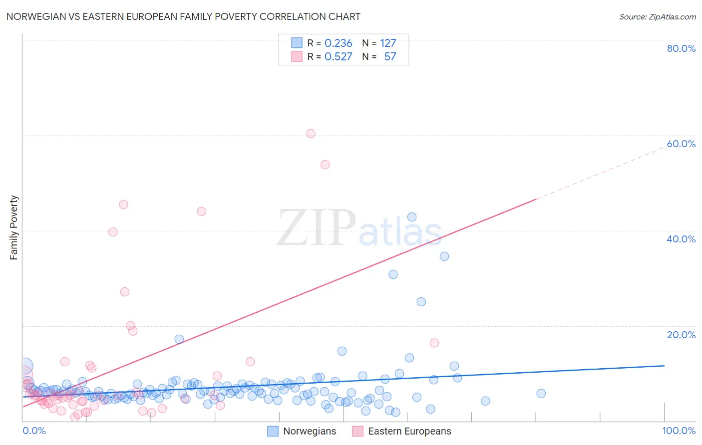 Norwegian vs Eastern European Family Poverty