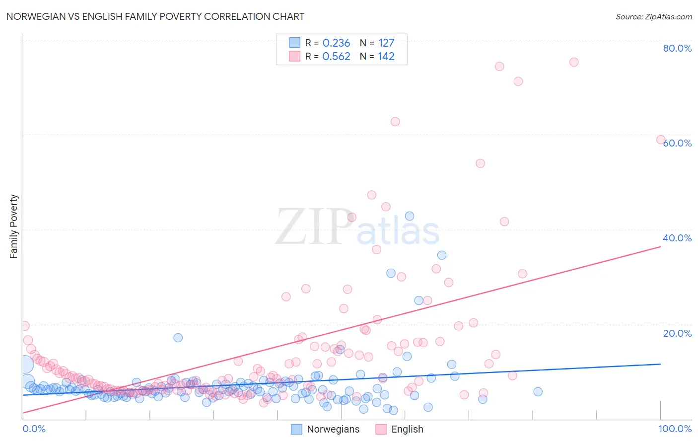 Norwegian vs English Family Poverty