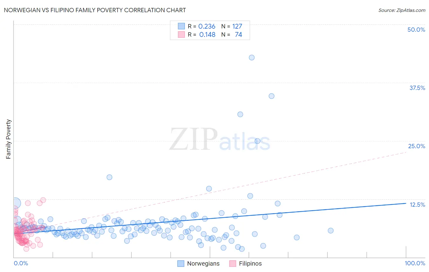 Norwegian vs Filipino Family Poverty