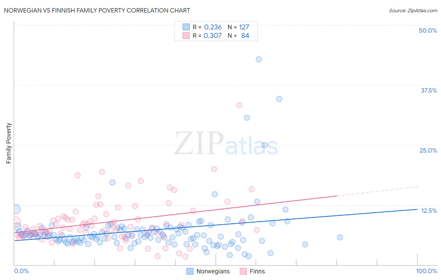 Norwegian vs Finnish Family Poverty