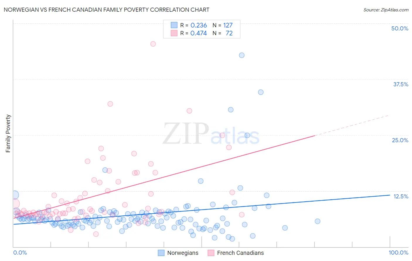 Norwegian vs French Canadian Family Poverty