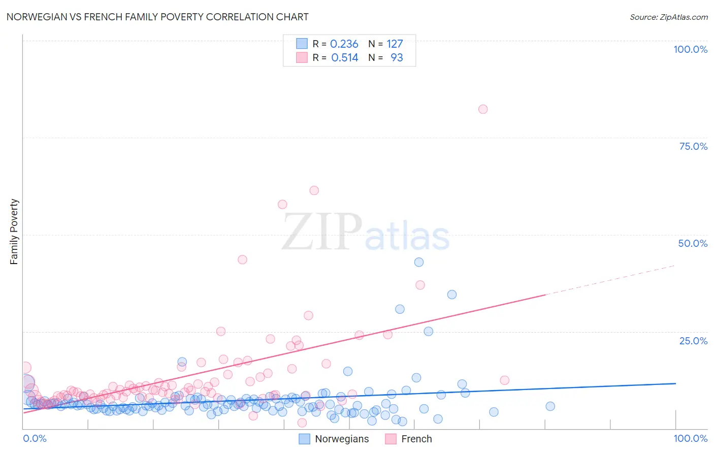 Norwegian vs French Family Poverty