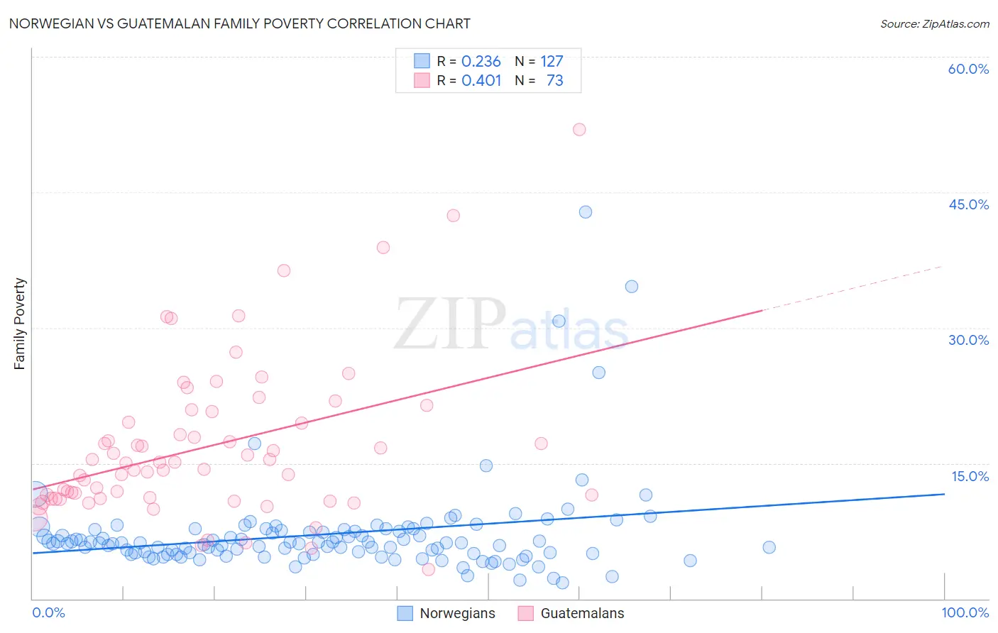 Norwegian vs Guatemalan Family Poverty