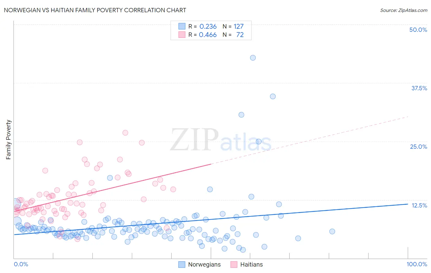Norwegian vs Haitian Family Poverty