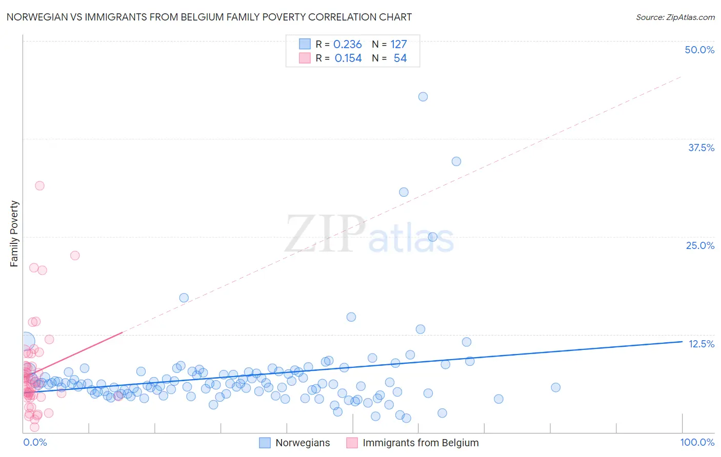 Norwegian vs Immigrants from Belgium Family Poverty
