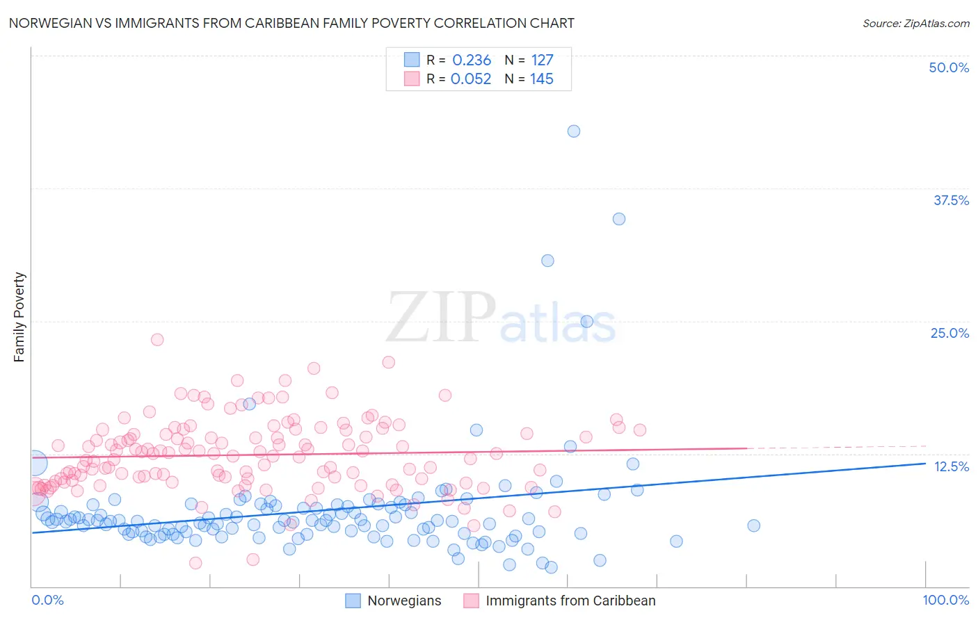 Norwegian vs Immigrants from Caribbean Family Poverty