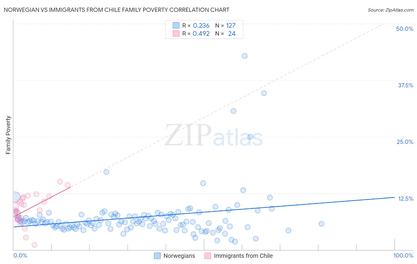 Norwegian vs Immigrants from Chile Family Poverty