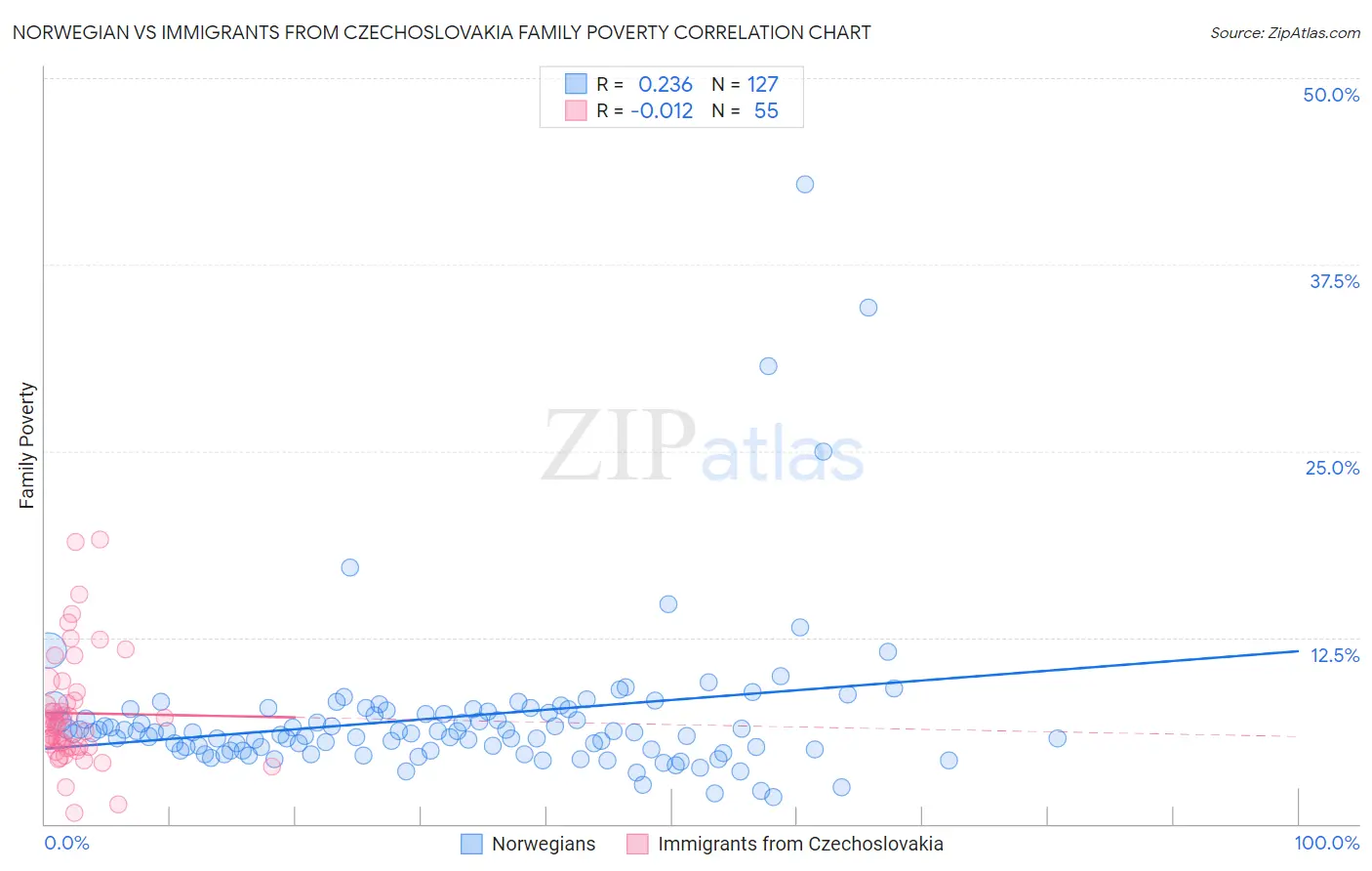Norwegian vs Immigrants from Czechoslovakia Family Poverty
