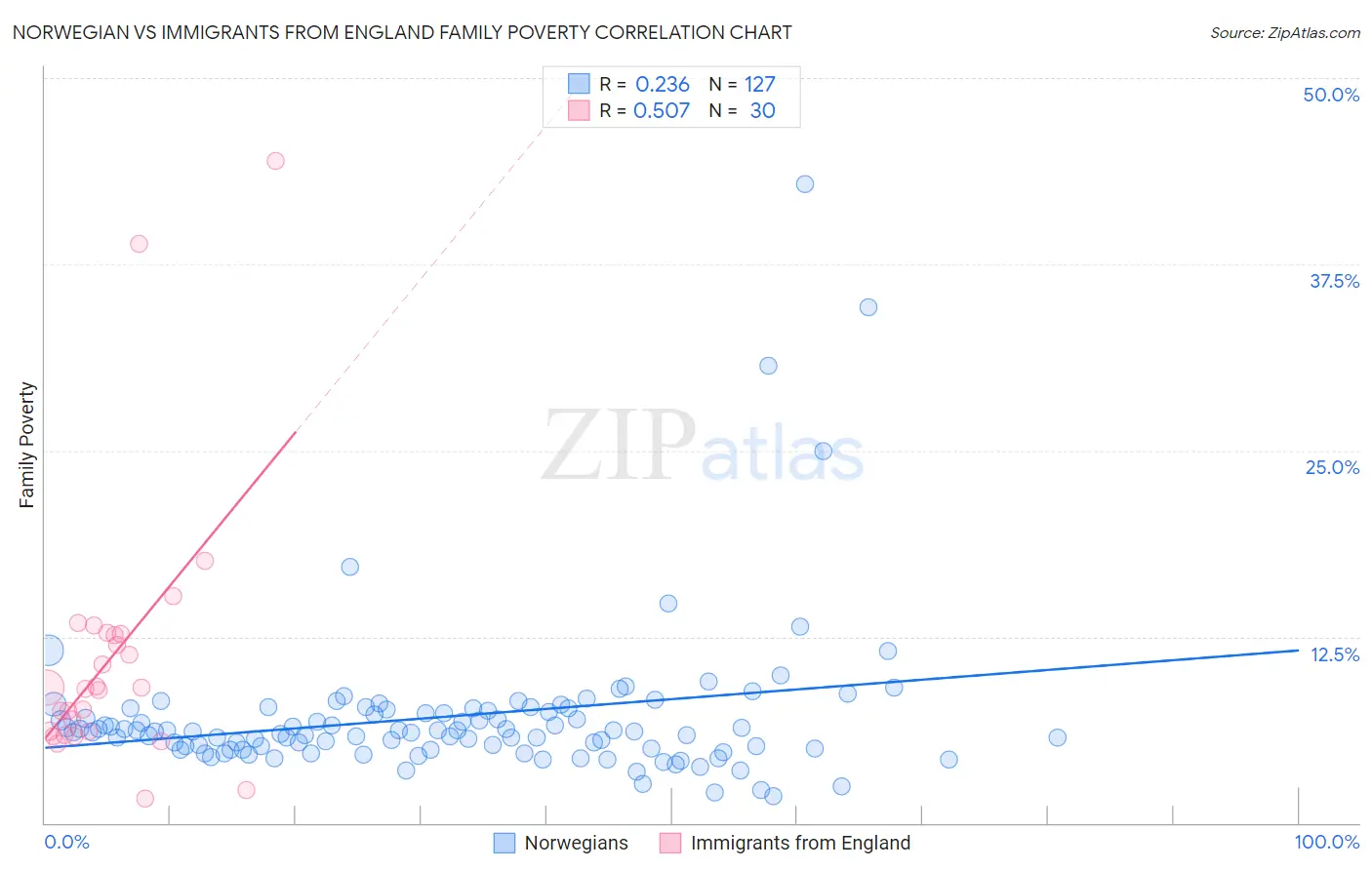 Norwegian vs Immigrants from England Family Poverty
