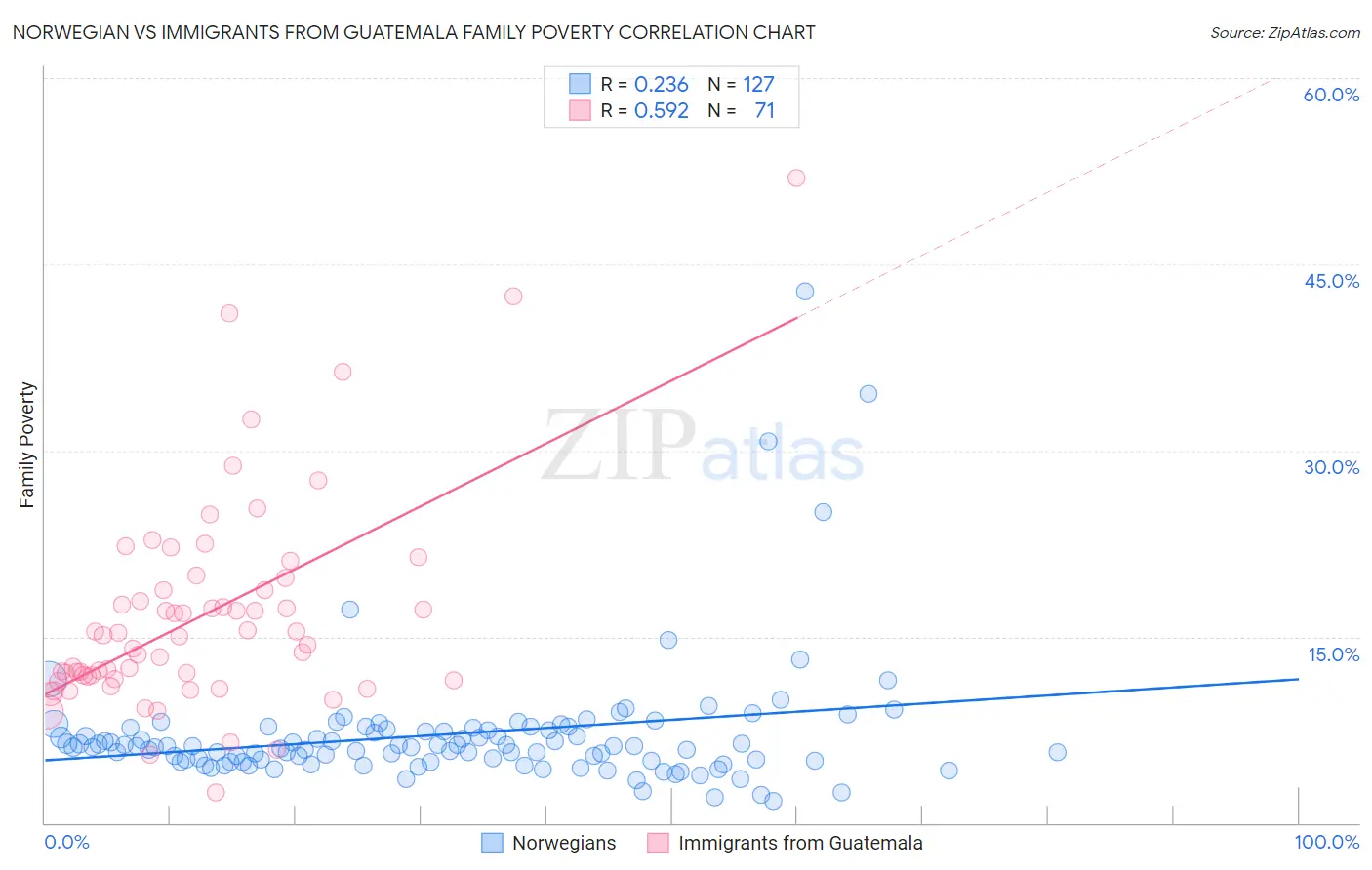 Norwegian vs Immigrants from Guatemala Family Poverty