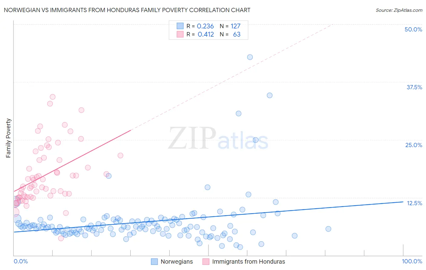 Norwegian vs Immigrants from Honduras Family Poverty