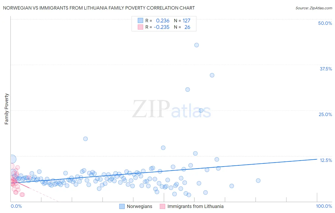 Norwegian vs Immigrants from Lithuania Family Poverty
