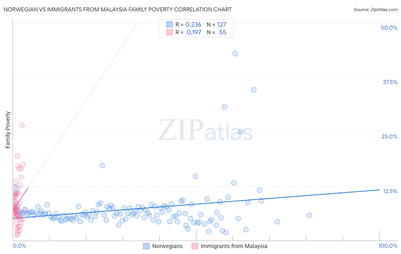Norwegian vs Immigrants from Malaysia Family Poverty