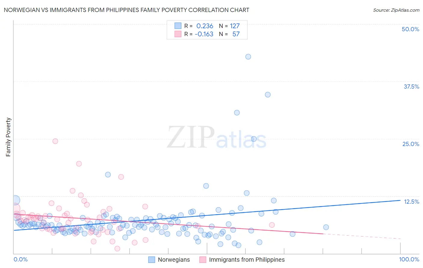 Norwegian vs Immigrants from Philippines Family Poverty