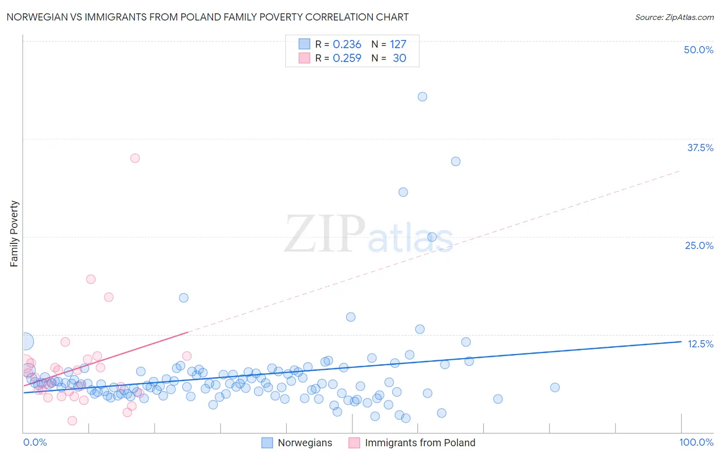 Norwegian vs Immigrants from Poland Family Poverty