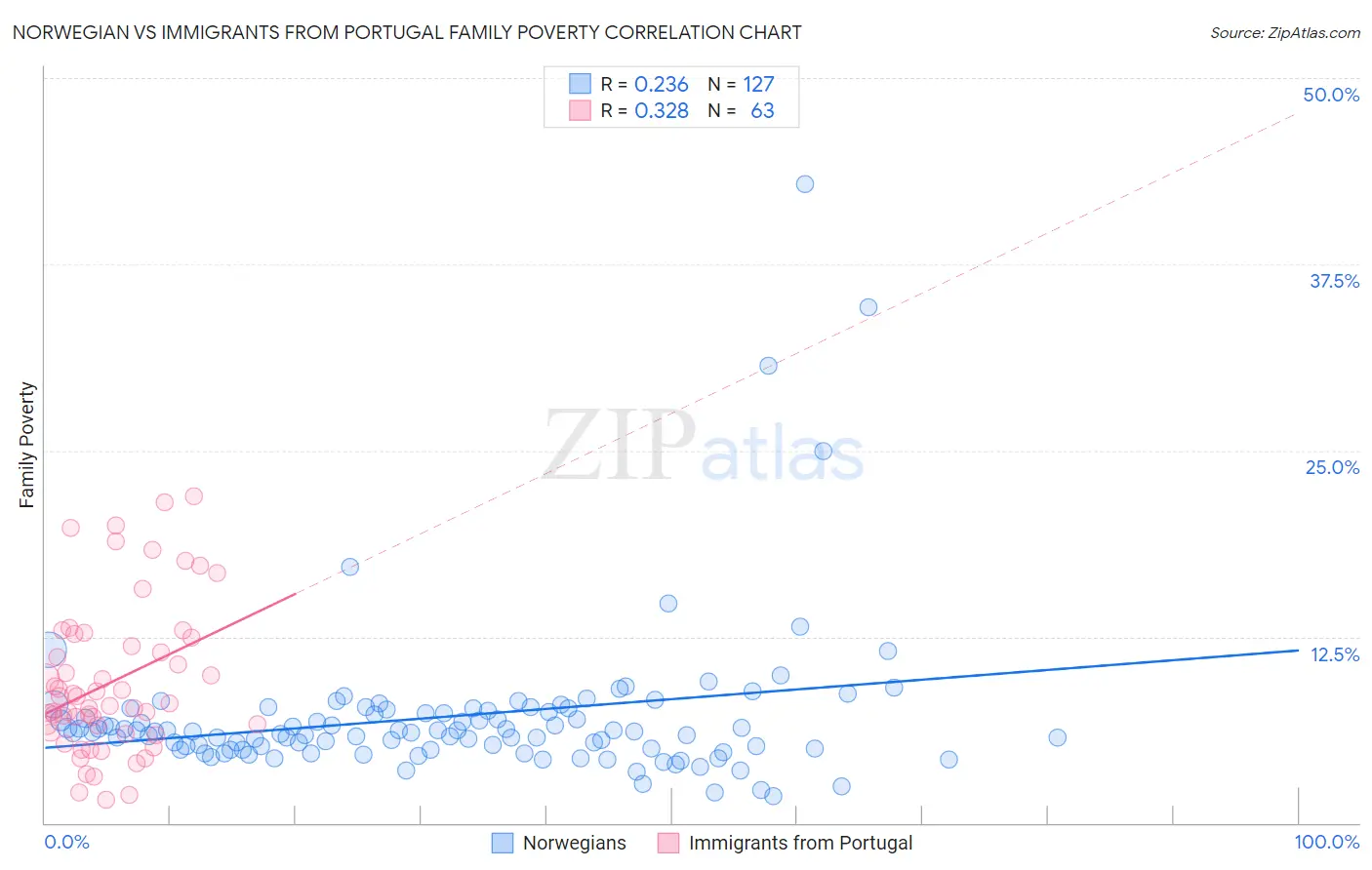 Norwegian vs Immigrants from Portugal Family Poverty