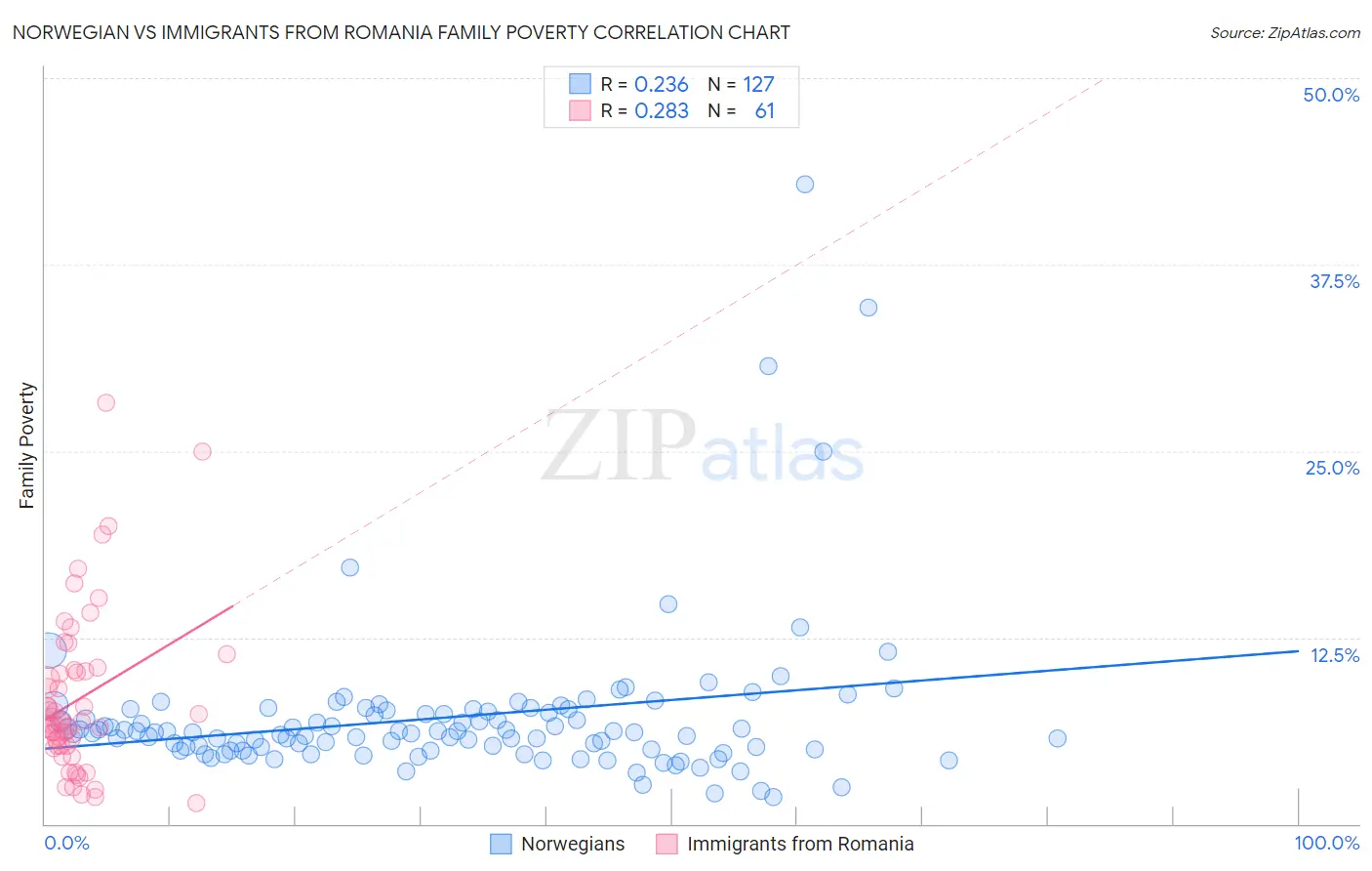 Norwegian vs Immigrants from Romania Family Poverty