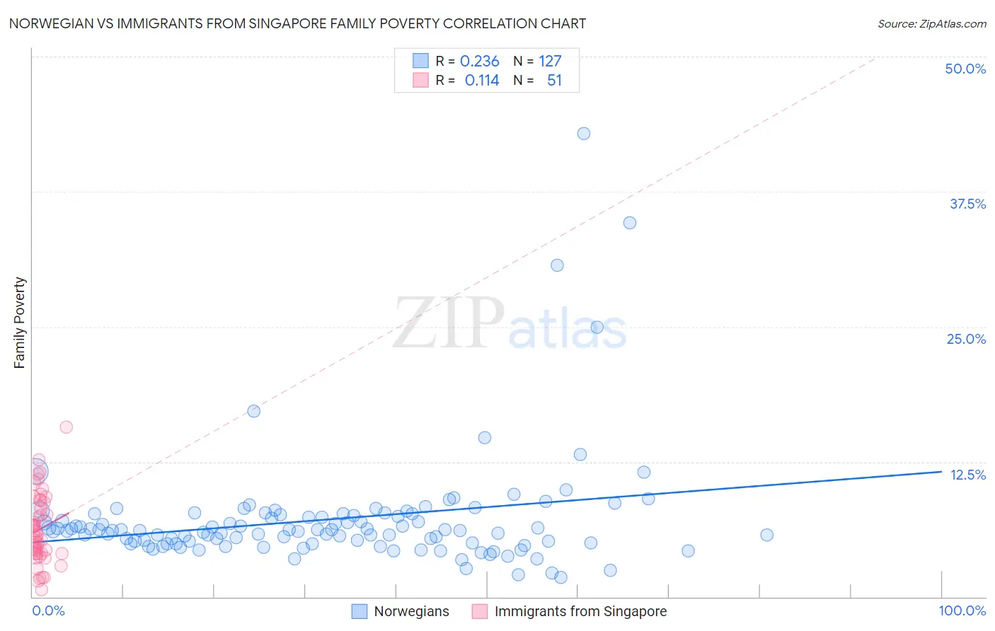 Norwegian vs Immigrants from Singapore Family Poverty