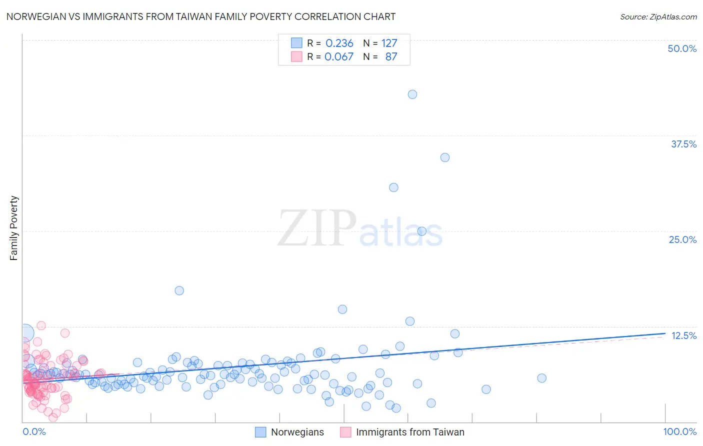 Norwegian vs Immigrants from Taiwan Family Poverty