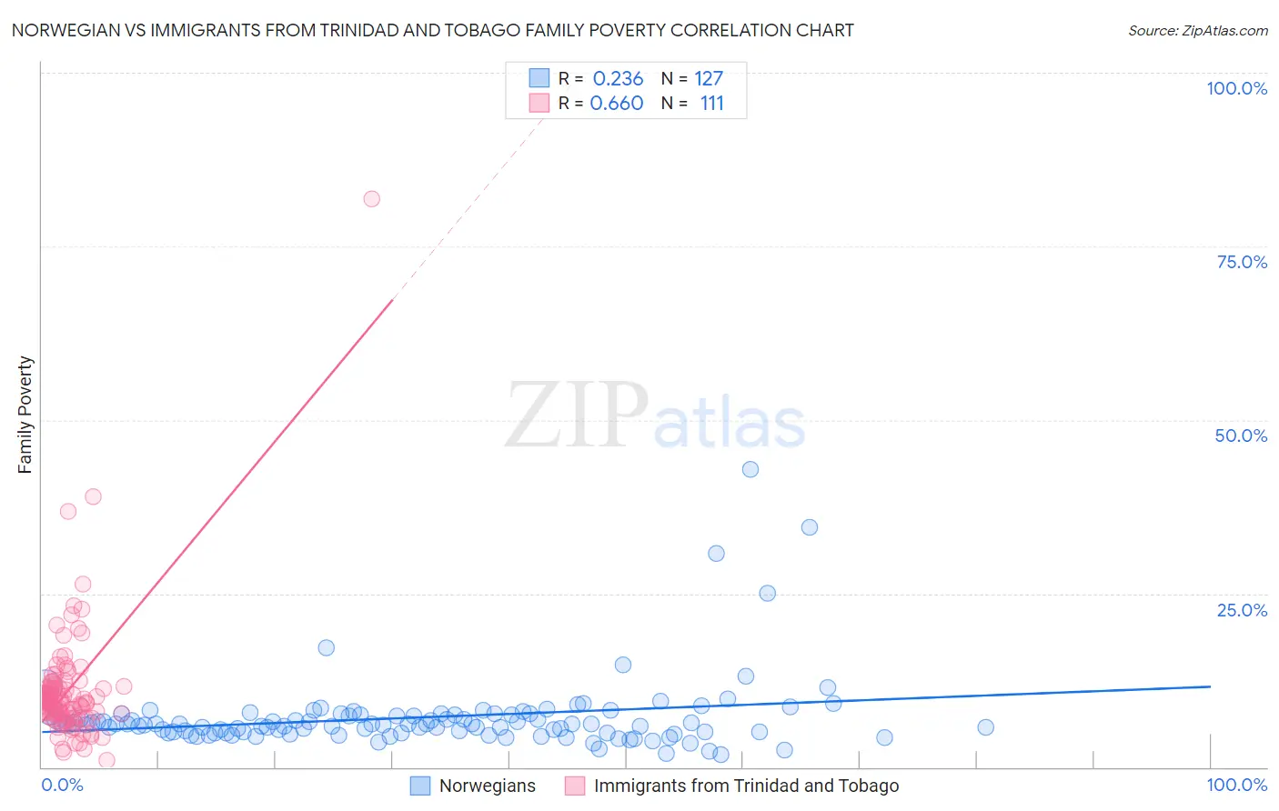 Norwegian vs Immigrants from Trinidad and Tobago Family Poverty