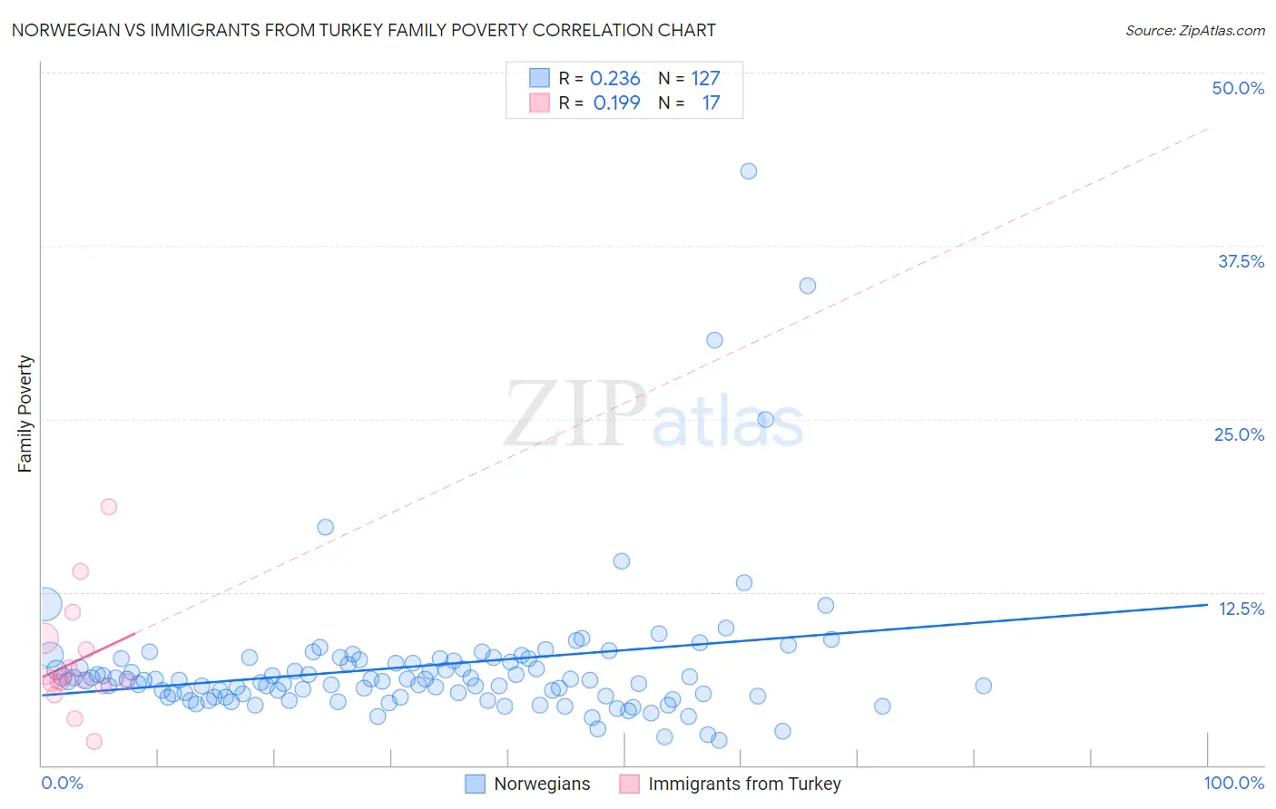 Norwegian vs Immigrants from Turkey Family Poverty