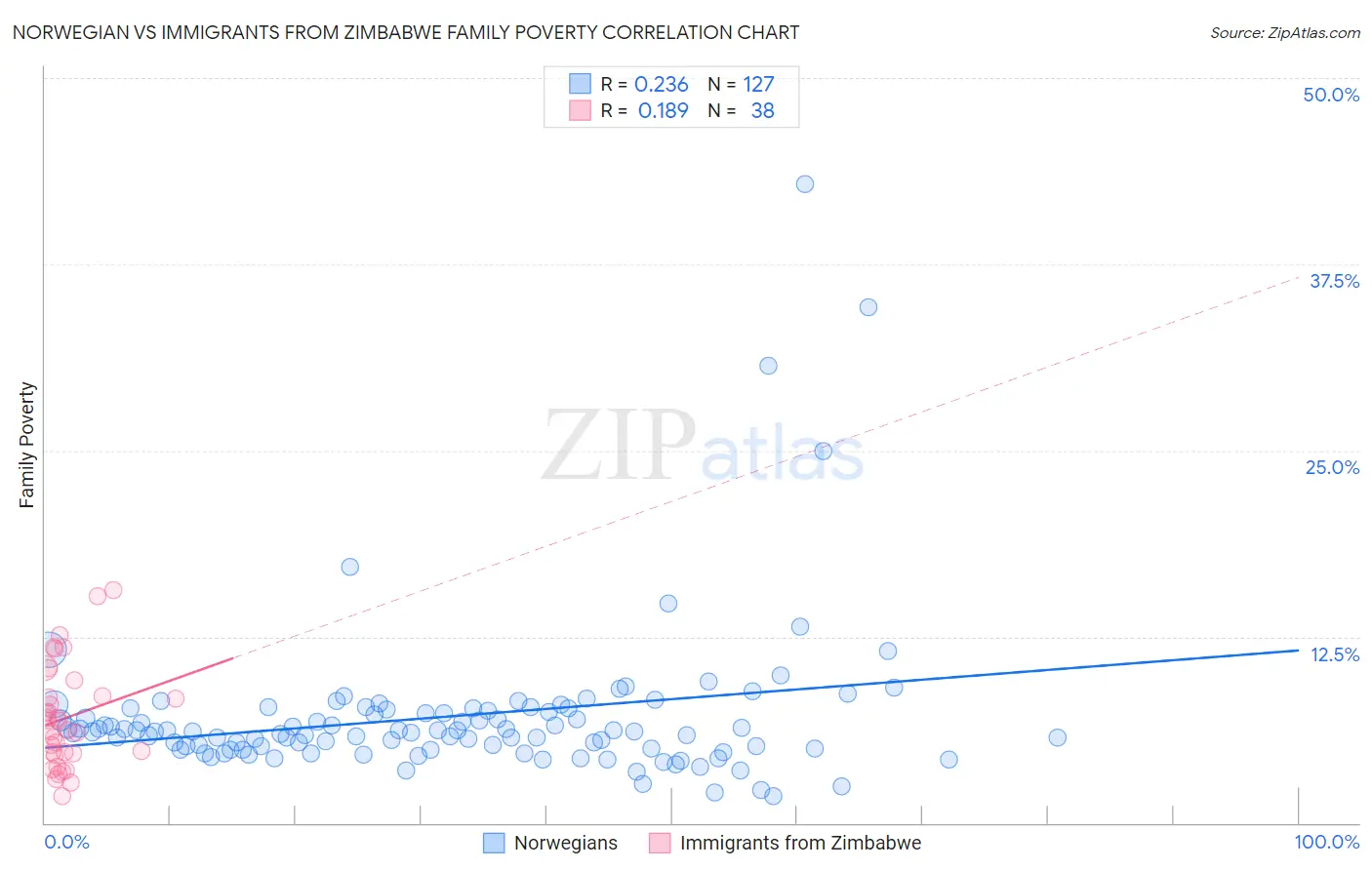 Norwegian vs Immigrants from Zimbabwe Family Poverty
