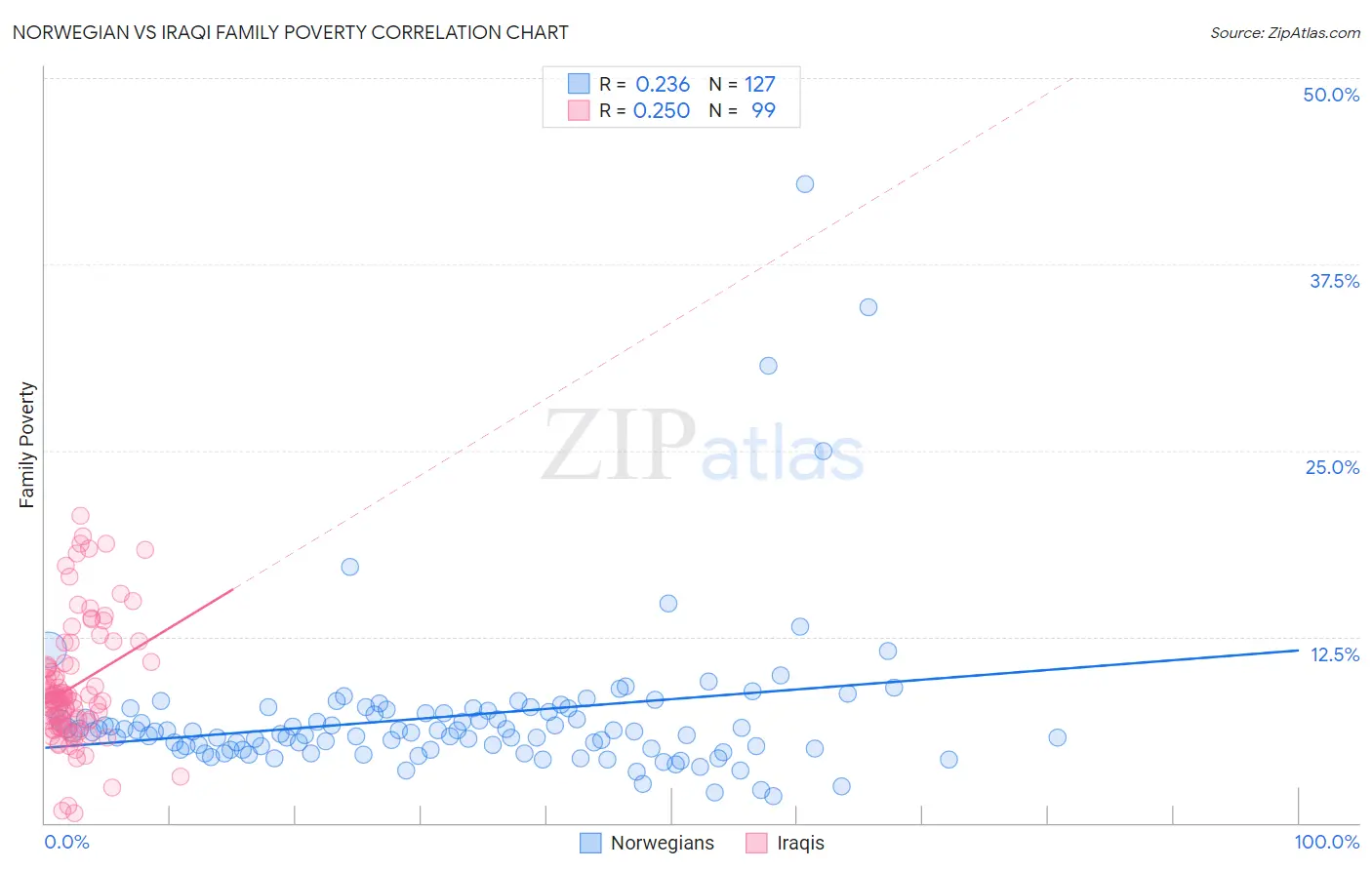 Norwegian vs Iraqi Family Poverty