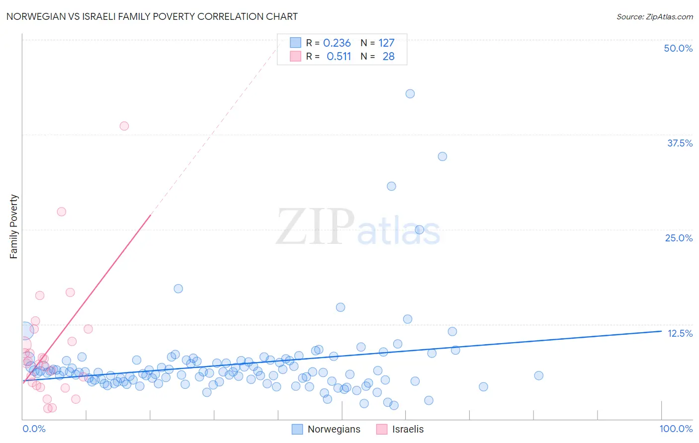 Norwegian vs Israeli Family Poverty