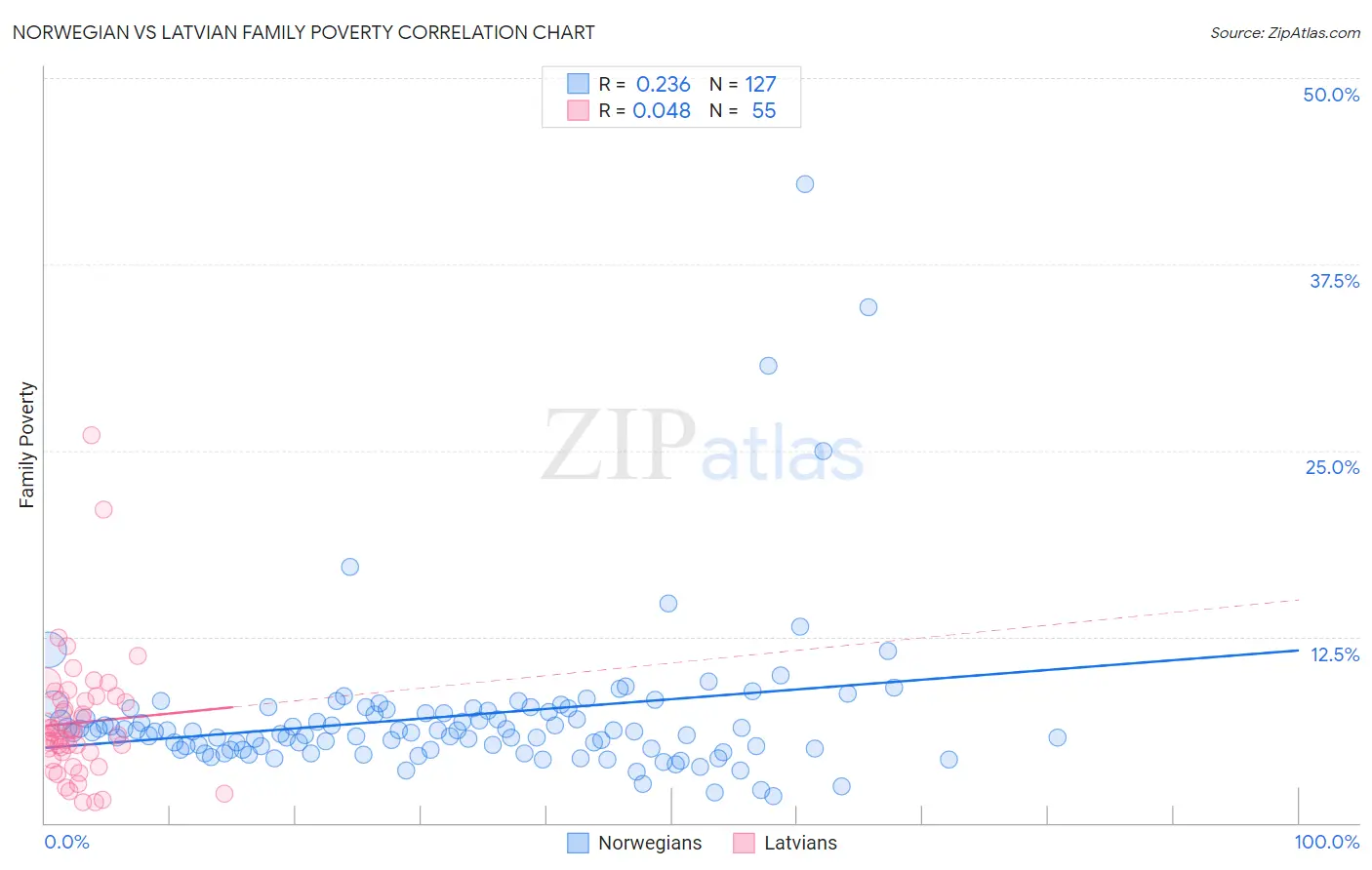Norwegian vs Latvian Family Poverty