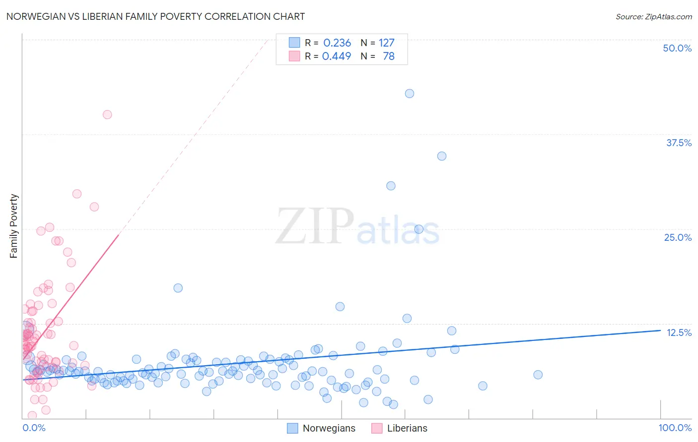 Norwegian vs Liberian Family Poverty