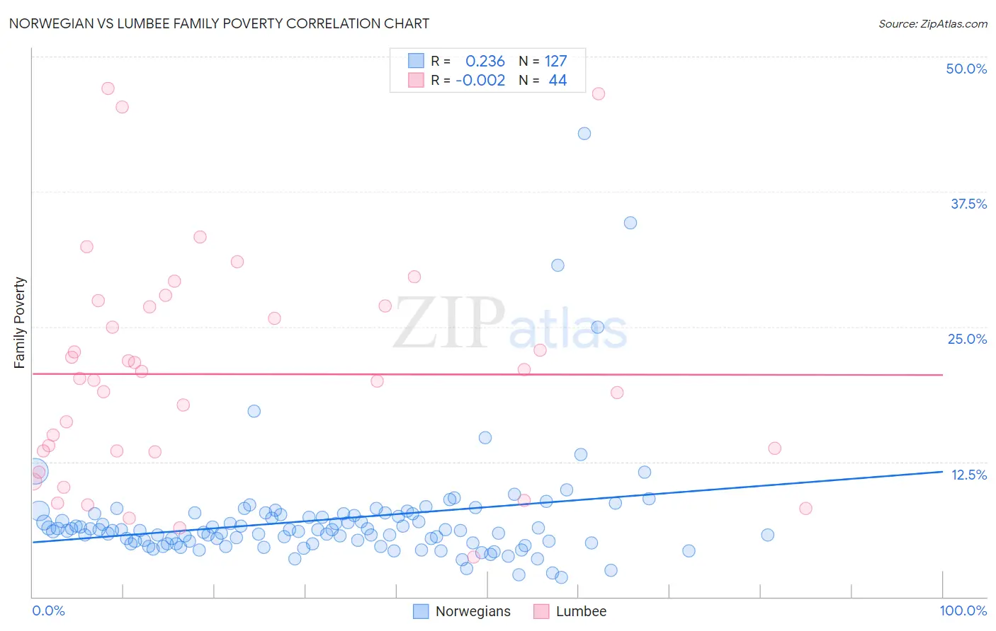 Norwegian vs Lumbee Family Poverty