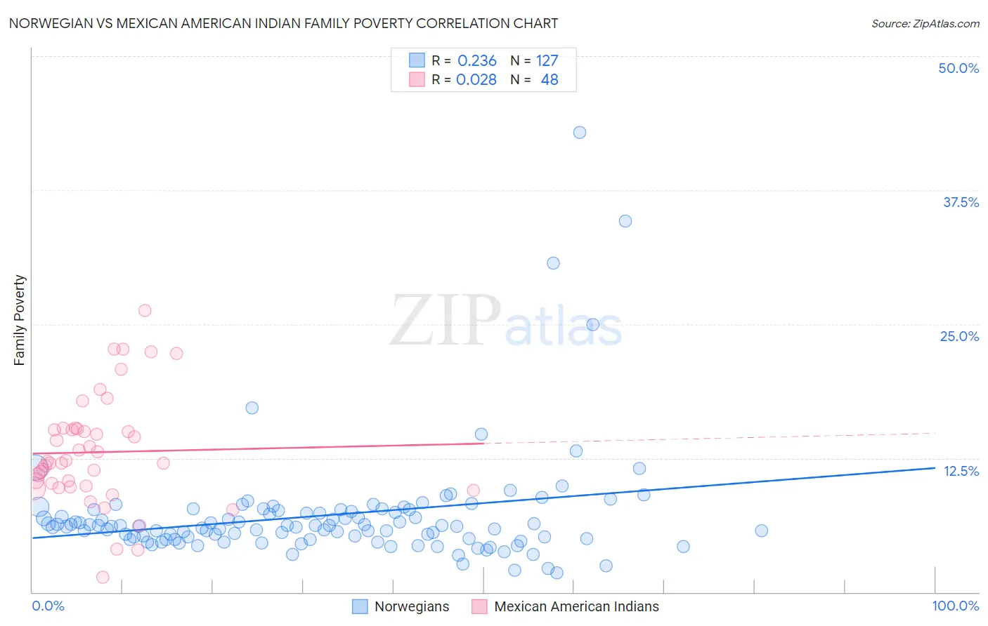 Norwegian vs Mexican American Indian Family Poverty