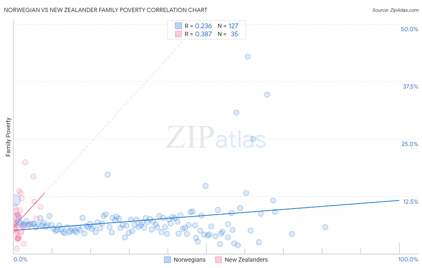 Norwegian vs New Zealander Family Poverty